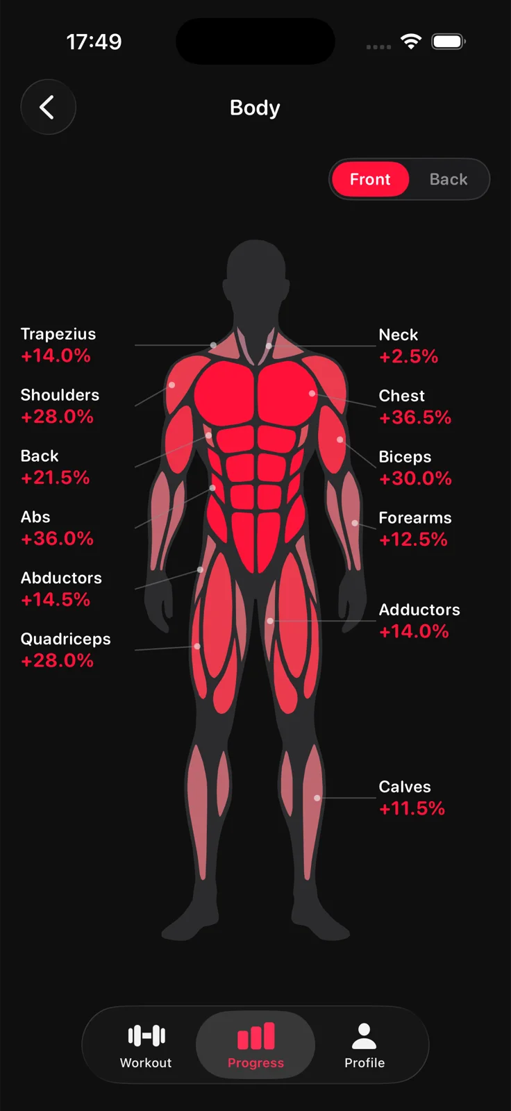 Aveldo Body screen, male figure, front view: every muscle group labelled with its estimated one rep max change, chest +36.5%, biceps +30.0%, shoulders +28.0%