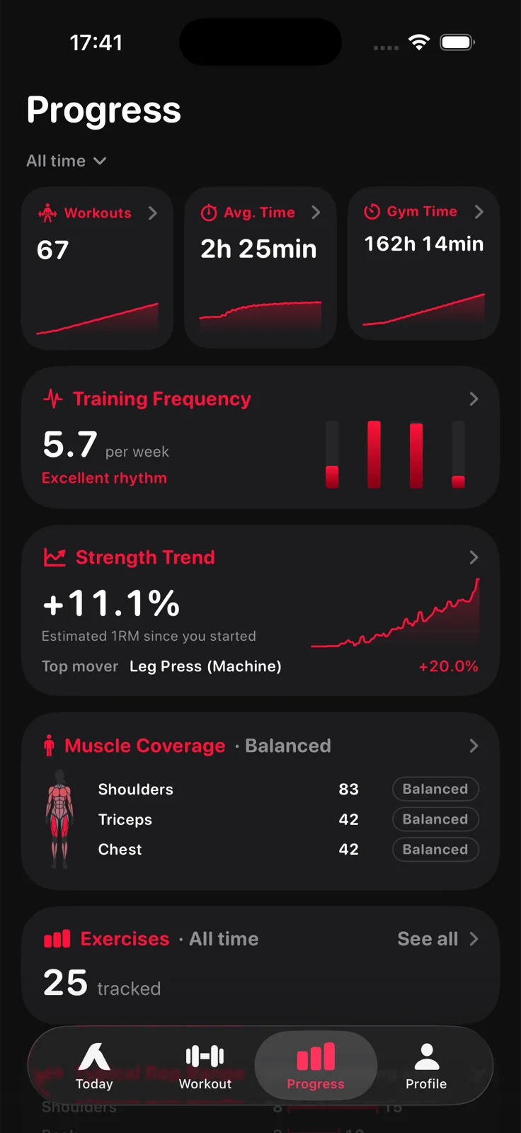 Aveldo Progress screen: workouts, average time and gym time, training frequency per week, a strength trend of +11.1% estimated one rep max with the top mover, muscle coverage and tracked exercises